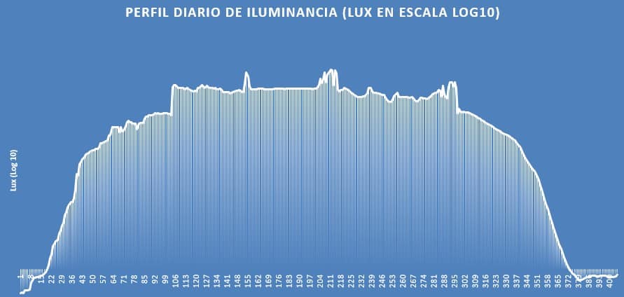 Comportamiento iluminación natural